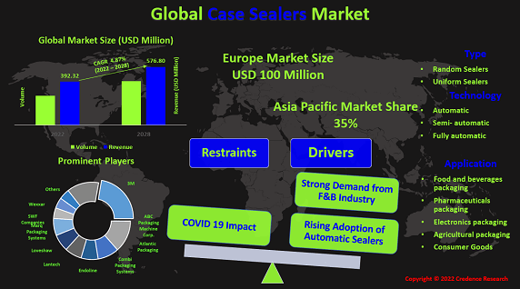 case-sealers-market