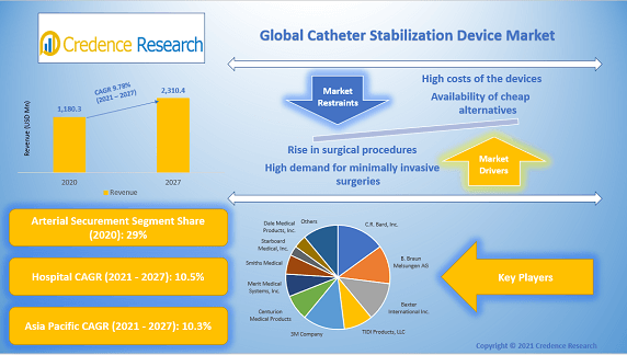 Global Catheter Stabilization Device Market