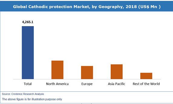 Cathodic protection Market