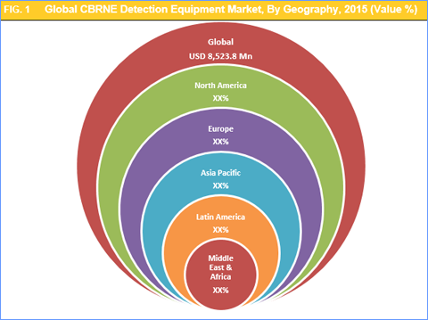 CBRNE Detection Equipment Market