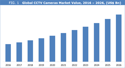 CCTV Cameras Market