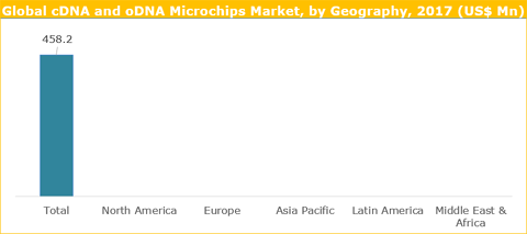 cDNA And oDNA Microchips Market