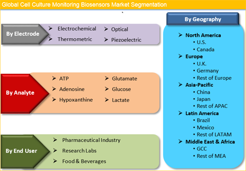 Cell Culture Monitoring Biosensors Market