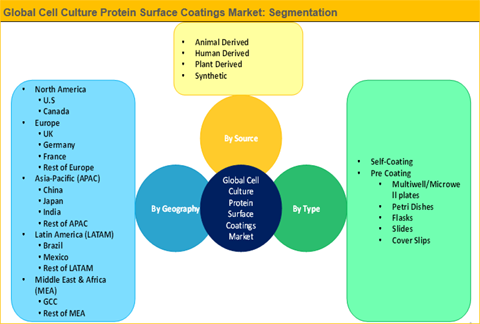 Cell Culture Protein Surface Coatings Market