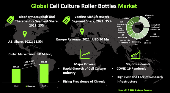 cell-culture-roller-bottles-market