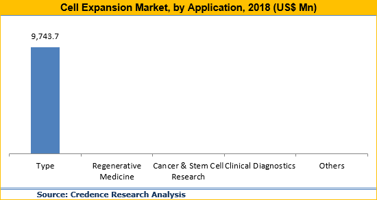 Cell Expansion Market