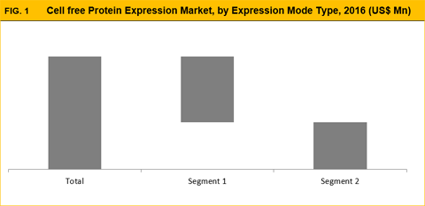 Cell Free Protein Expression Market