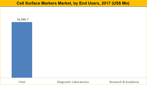 Cell Surface Markers Market