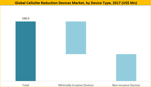 Cellulite Reduction Devices Market