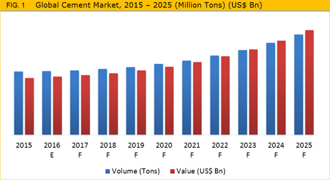 Cement Market Size, Share, Trend, Growth And Forecast To 2025