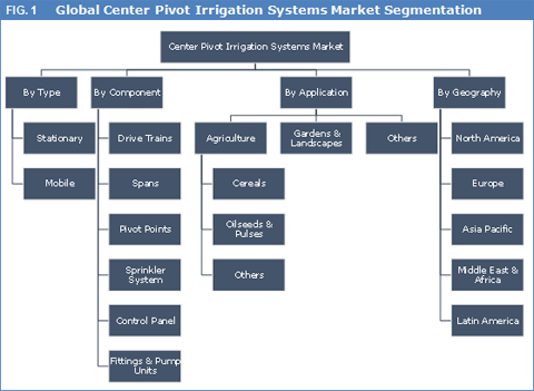 Center Pivot Irrigation Systems Market