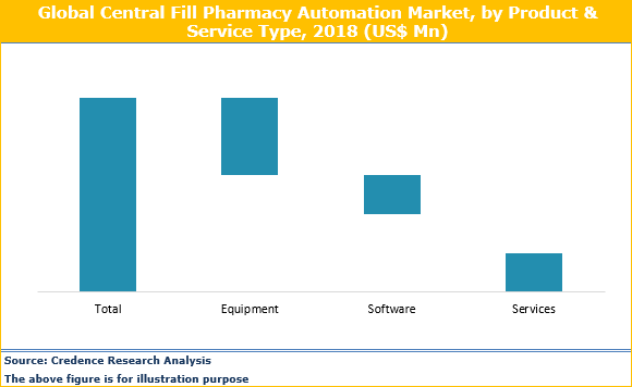 Central Fill Pharmacy Automation Market
