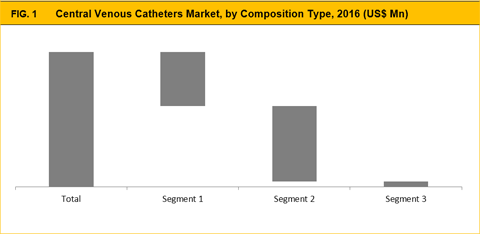 Central Venous Catheters Market
