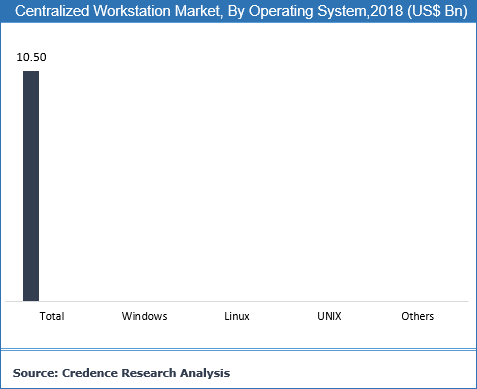 Centralized Workstation Market