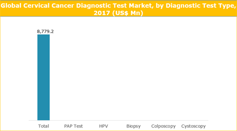 Cervical Cancer Diagnostic Test Market