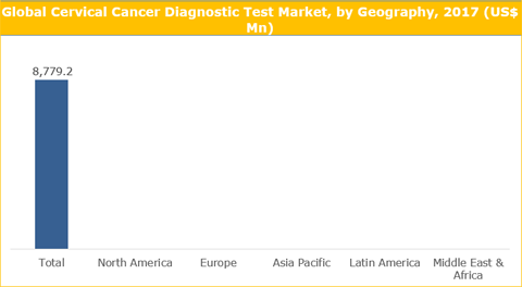 Cervical Cancer Diagnostic Test Market