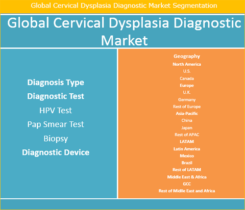 Cervical Dysplasia Diagnostic Market