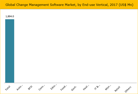 Change Management Software Market