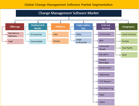 Change Management Software Market