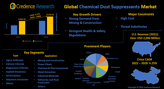 chemical-dust-suppressants-market