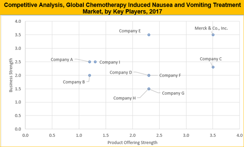 Chemotherapy Induced Nausea And Vomiting Treatment Market