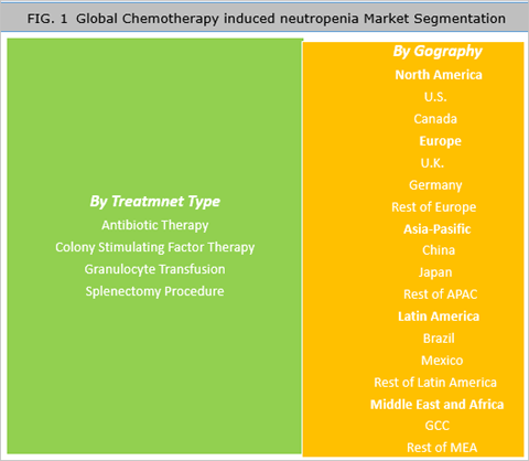 Chemotherapy Induced Neutropenia Market