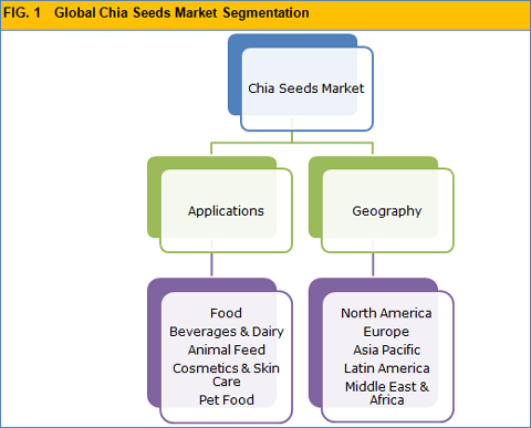 Chia Seeds Market