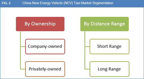 China New Energy Vehicle Taxi Market