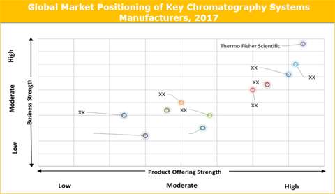 Chromatography Systems Market