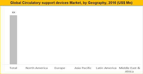Circulatory Support Devices Market