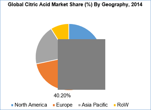 Citric Acid Market