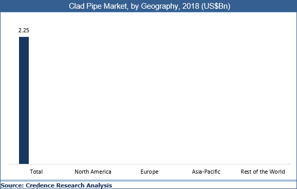 Clad Pipe Market