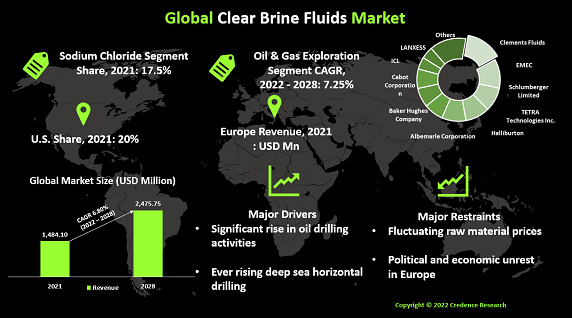 clear-brine-fluids-market
