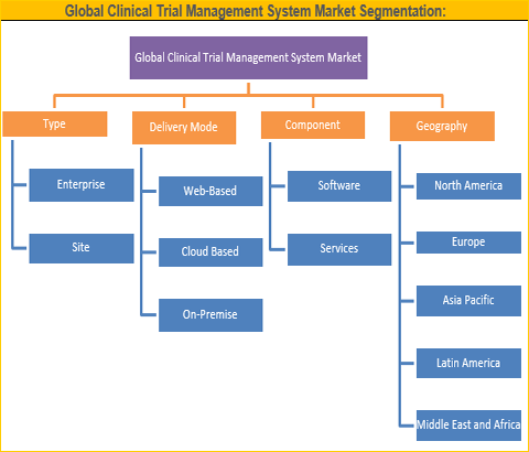 Clinical Trial Management System Market