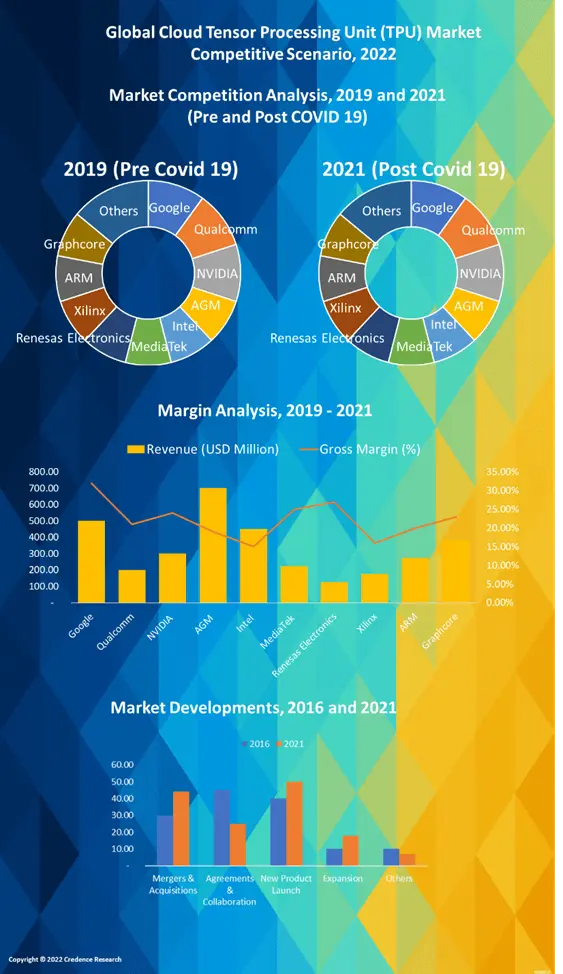 cloud-tensor-processing-unit-market