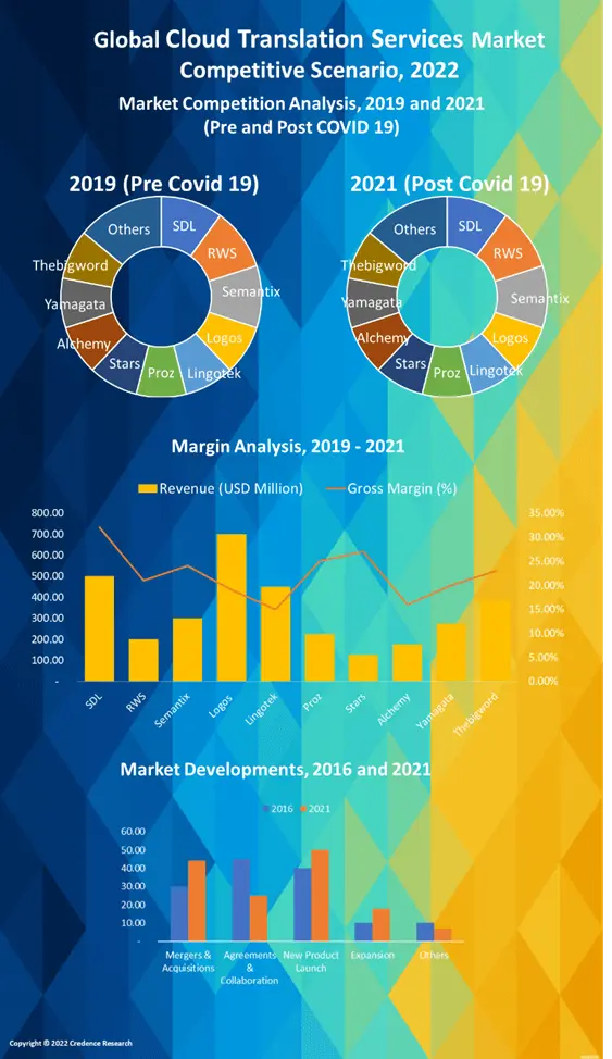 cloud-translation-services-market