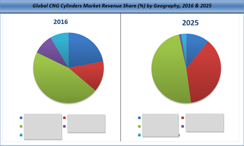 CNG Cylinders Market