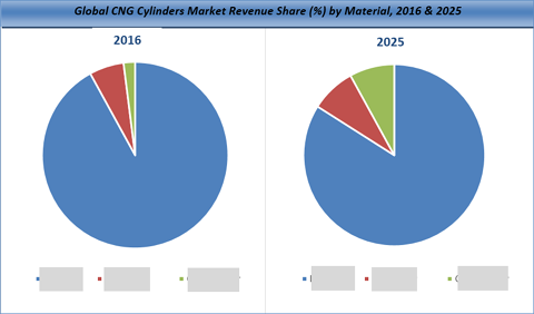 CNG Cylinders Market