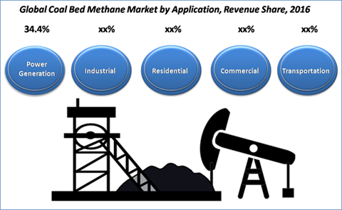Coal Bed Methane Market
