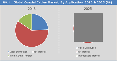 Coaxial Cables Market