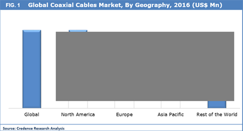 Coaxial Cables Market