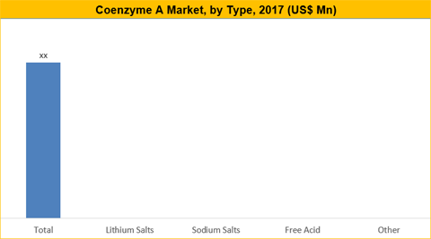 Coenzyme A Market