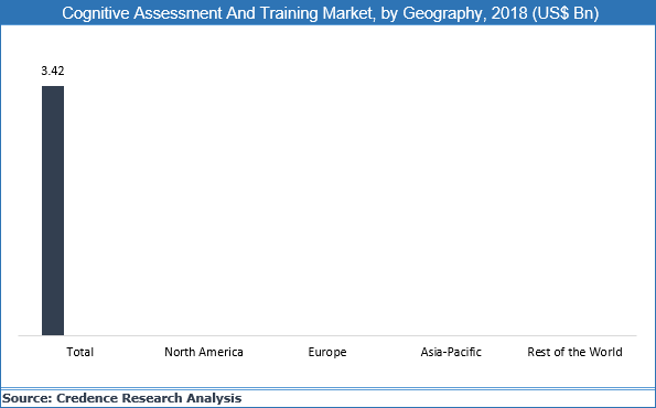 Cognitive Assessment & Training Market
