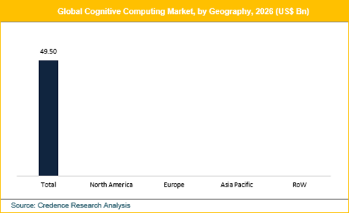 Cognitive Computing Market 
