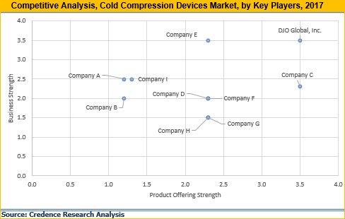 Cold Compression Devices Market