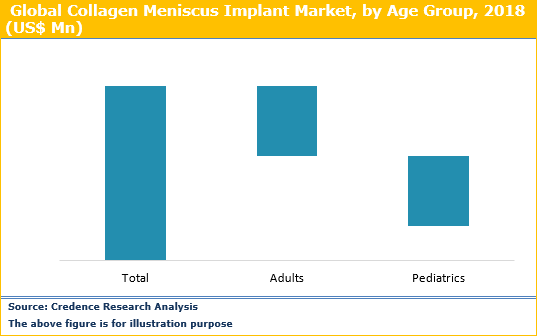 Collagen Meniscus Implant Market