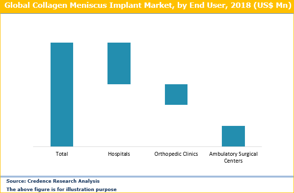Collagen Meniscus Implant Market