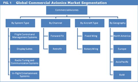 Commercial Avionics Market