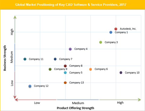 Computer Aided Design (CAD) Market