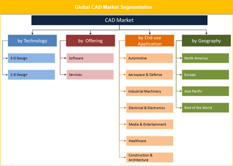 The global CAD market is set to grow with a CAGR of 6.8% throughout the forecast period to reach US$ 14.03 Bn by 2026.